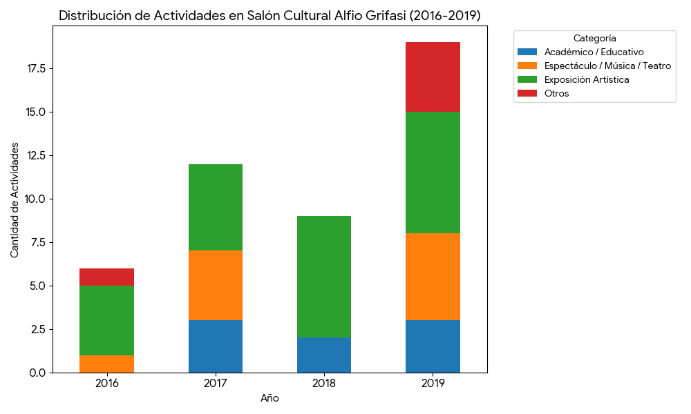 Distribución de actividades en el Salón Cultural Alfio Grifasi 2016–2019, por año y categoría